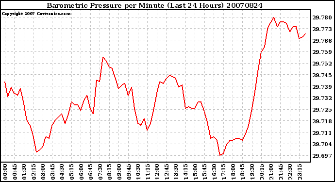 Milwaukee Weather Barometric Pressure per Minute (Last 24 Hours)