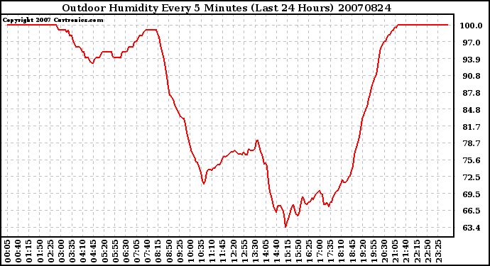 Milwaukee Weather Outdoor Humidity Every 5 Minutes (Last 24 Hours)