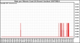 Milwaukee Weather Rain per Minute (Last 24 Hours) (inches)