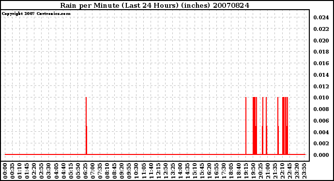 Milwaukee Weather Rain per Minute (Last 24 Hours) (inches)