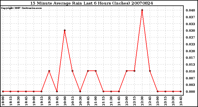 Milwaukee Weather 15 Minute Average Rain Last 6 Hours (Inches)