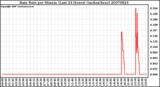 Milwaukee Weather Rain Rate per Minute (Last 24 Hours) (inches/hour)