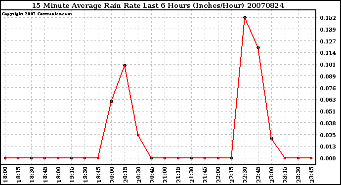 Milwaukee Weather 15 Minute Average Rain Rate Last 6 Hours (Inches/Hour)