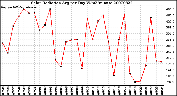 Milwaukee Weather Solar Radiation Avg per Day W/m2/minute