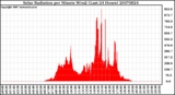 Milwaukee Weather Solar Radiation per Minute W/m2 (Last 24 Hours)