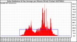 Milwaukee Weather Solar Radiation & Day Average per Minute W/m2 (Today)