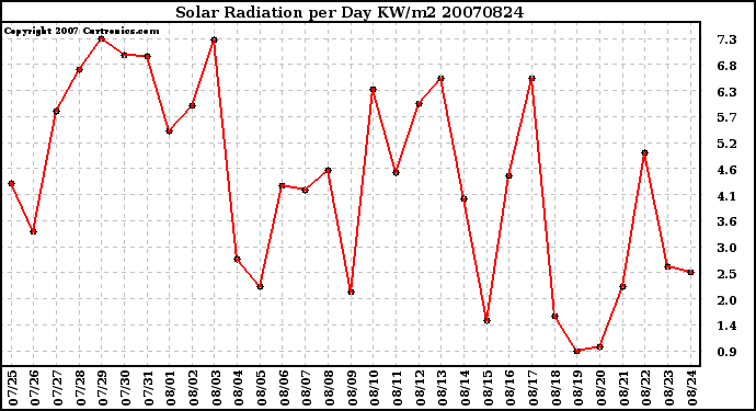 Milwaukee Weather Solar Radiation per Day KW/m2