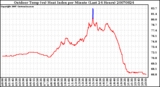 Milwaukee Weather Outdoor Temp (vs) Heat Index per Minute (Last 24 Hours)