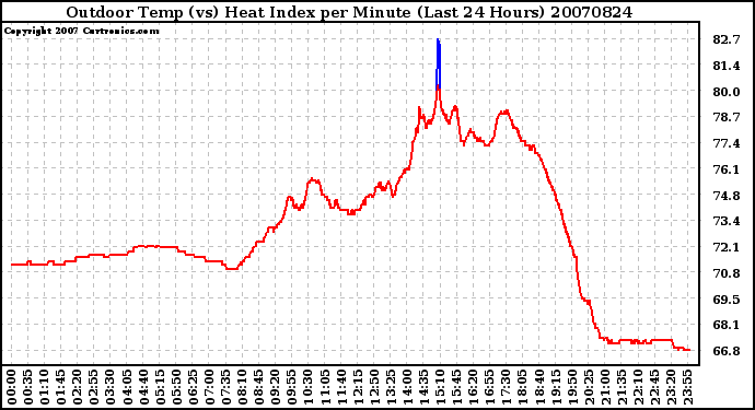 Milwaukee Weather Outdoor Temp (vs) Heat Index per Minute (Last 24 Hours)