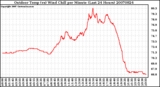 Milwaukee Weather Outdoor Temp (vs) Wind Chill per Minute (Last 24 Hours)