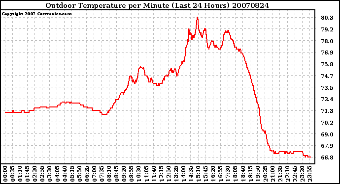 Milwaukee Weather Outdoor Temperature per Minute (Last 24 Hours)