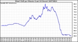 Milwaukee Weather Wind Chill per Minute (Last 24 Hours)