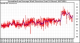 Milwaukee Weather Normalized and Average Wind Direction (Last 24 Hours)