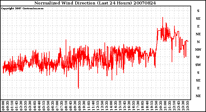 Milwaukee Weather Normalized Wind Direction (Last 24 Hours)