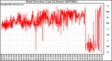 Milwaukee Weather Wind Direction (Last 24 Hours)