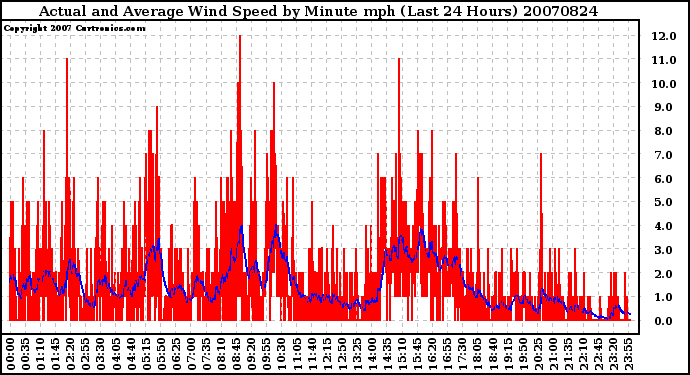 Milwaukee Weather Actual and Average Wind Speed by Minute mph (Last 24 Hours)