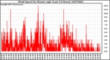 Milwaukee Weather Wind Speed by Minute mph (Last 24 Hours)