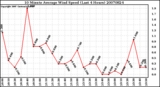 Milwaukee Weather 10 Minute Average Wind Speed (Last 4 Hours)