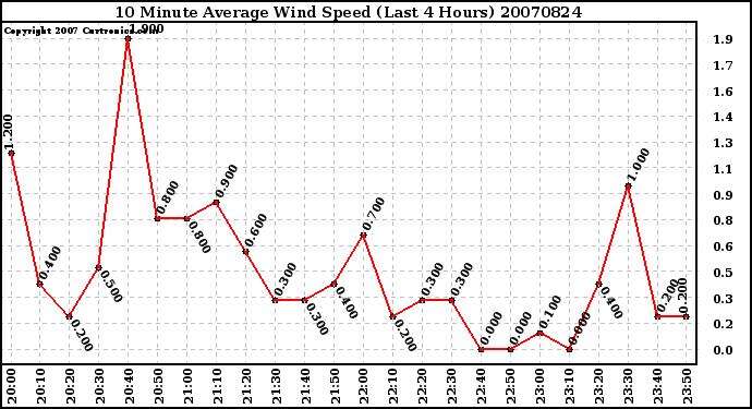 Milwaukee Weather 10 Minute Average Wind Speed (Last 4 Hours)