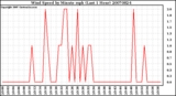 Milwaukee Weather Wind Speed by Minute mph (Last 1 Hour)