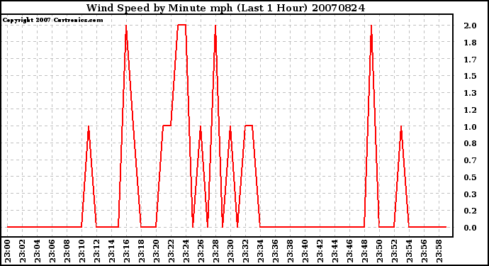 Milwaukee Weather Wind Speed by Minute mph (Last 1 Hour)