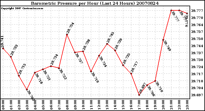 Milwaukee Weather Barometric Pressure per Hour (Last 24 Hours)