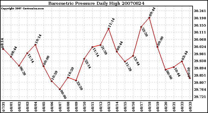 Milwaukee Weather Barometric Pressure Daily High