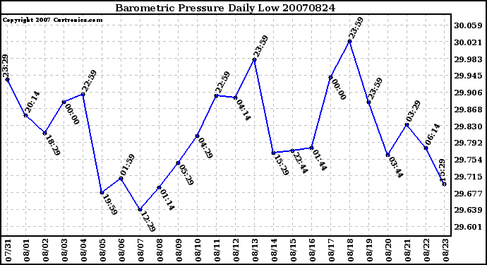 Milwaukee Weather Barometric Pressure Daily Low