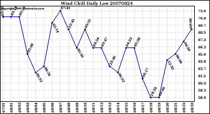 Milwaukee Weather Wind Chill Daily Low