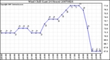 Milwaukee Weather Wind Chill (Last 24 Hours)