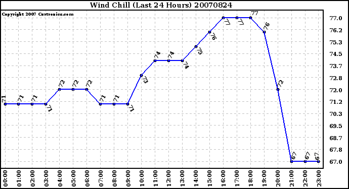 Milwaukee Weather Wind Chill (Last 24 Hours)