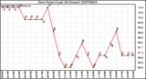 Milwaukee Weather Dew Point (Last 24 Hours)