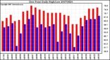 Milwaukee Weather Dew Point Daily High/Low