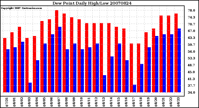 Milwaukee Weather Dew Point Daily High/Low