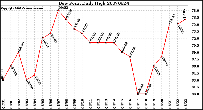 Milwaukee Weather Dew Point Daily High