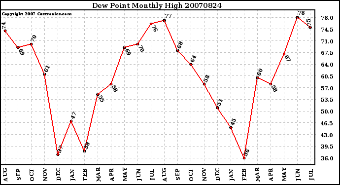 Milwaukee Weather Dew Point Monthly High