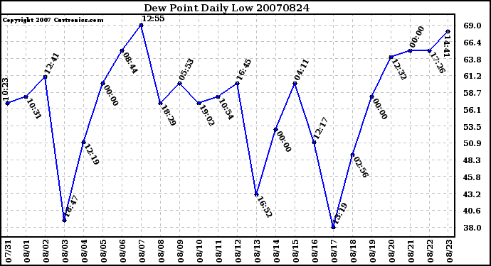 Milwaukee Weather Dew Point Daily Low