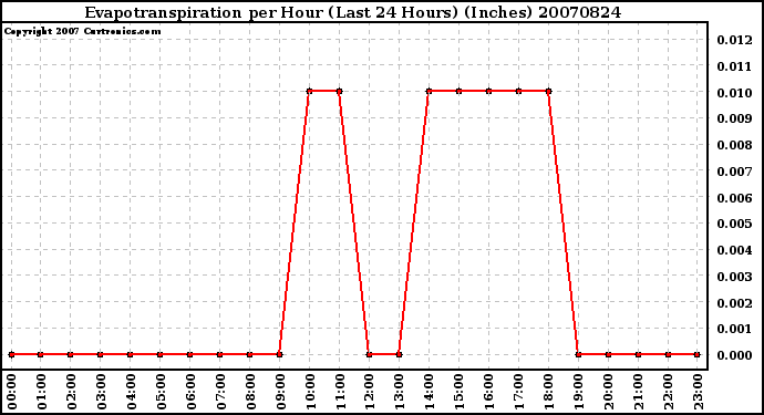 Milwaukee Weather Evapotranspiration per Hour (Last 24 Hours) (Inches)