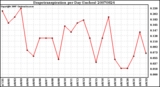 Milwaukee Weather Evapotranspiration per Day (Inches)