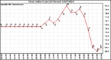 Milwaukee Weather Heat Index (Last 24 Hours)