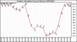 Milwaukee Weather Outdoor Humidity (Last 24 Hours)