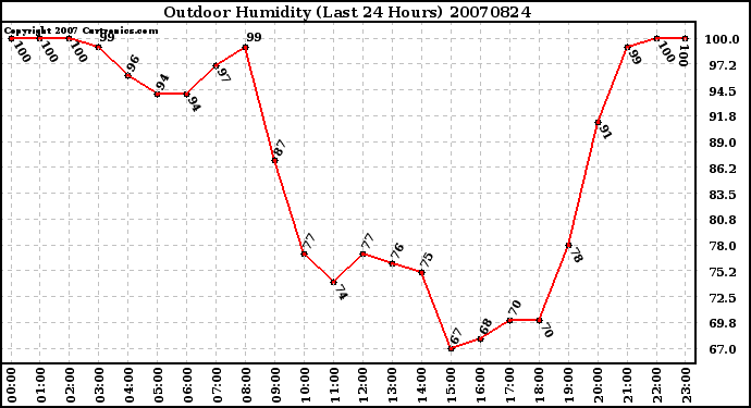 Milwaukee Weather Outdoor Humidity (Last 24 Hours)