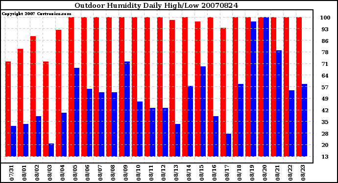 Milwaukee Weather Outdoor Humidity Daily High/Low