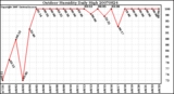 Milwaukee Weather Outdoor Humidity Daily High