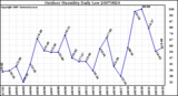 Milwaukee Weather Outdoor Humidity Daily Low