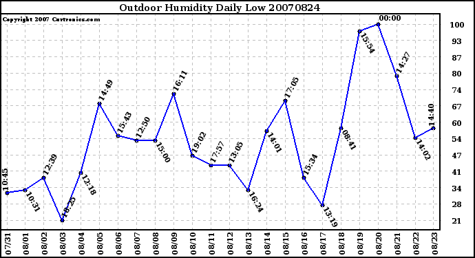 Milwaukee Weather Outdoor Humidity Daily Low