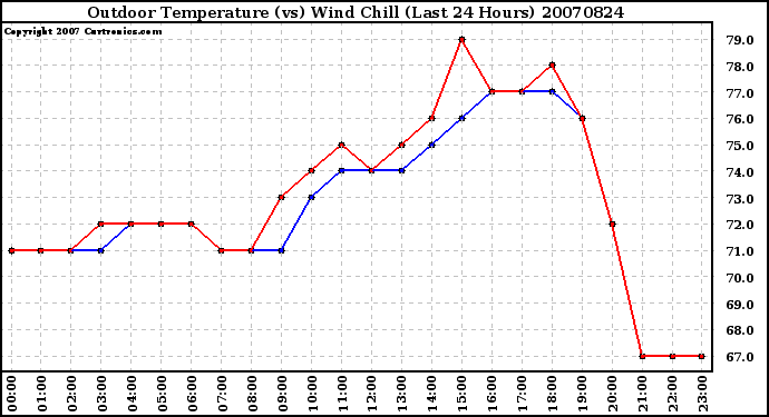 Milwaukee Weather Outdoor Temperature (vs) Wind Chill (Last 24 Hours)