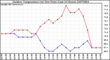 Milwaukee Weather Outdoor Temperature (vs) Dew Point (Last 24 Hours)