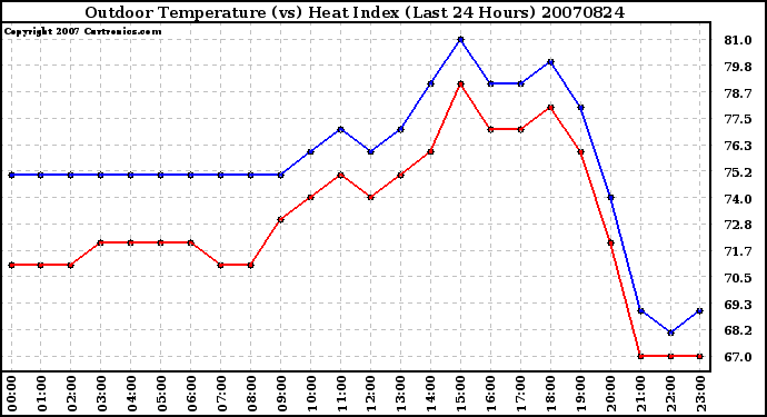 Milwaukee Weather Outdoor Temperature (vs) Heat Index (Last 24 Hours)