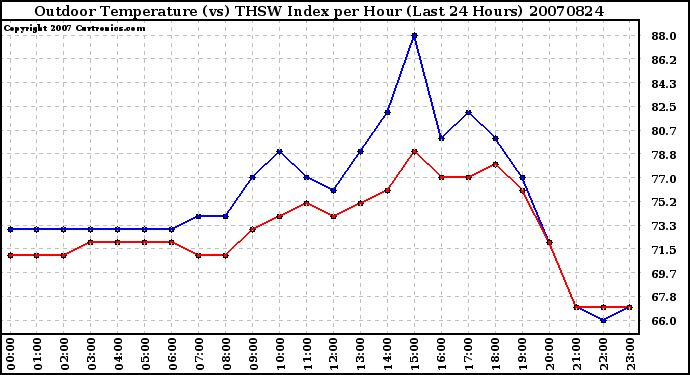 Milwaukee Weather Outdoor Temperature (vs) THSW Index per Hour (Last 24 Hours)